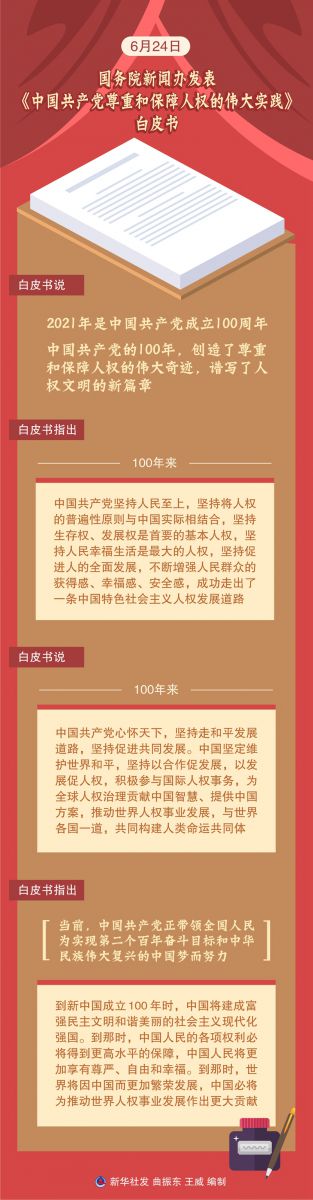 国务院新闻办发表《中国共产党尊重和保障人权的伟大实践》白皮书(图1) 国务院新闻办发表《中国共产党尊重和保障人权的伟大实践》白皮书(图1)