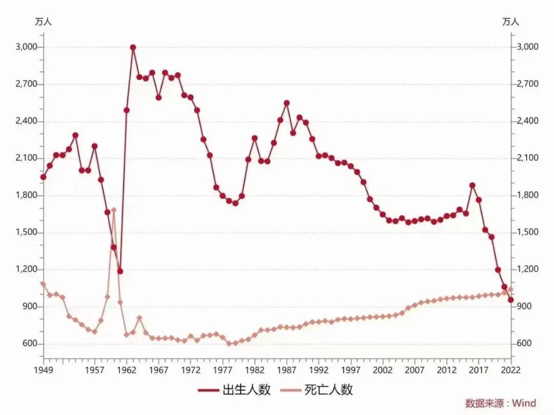 一年减少85万,中国人口进入负增长后,该如何应对?(图2) 33.jpg