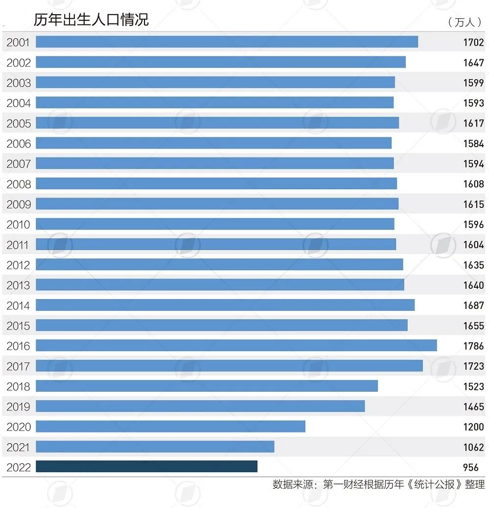 一年减少85万,中国人口进入负增长后,该如何应对?(图3) 34.jpg