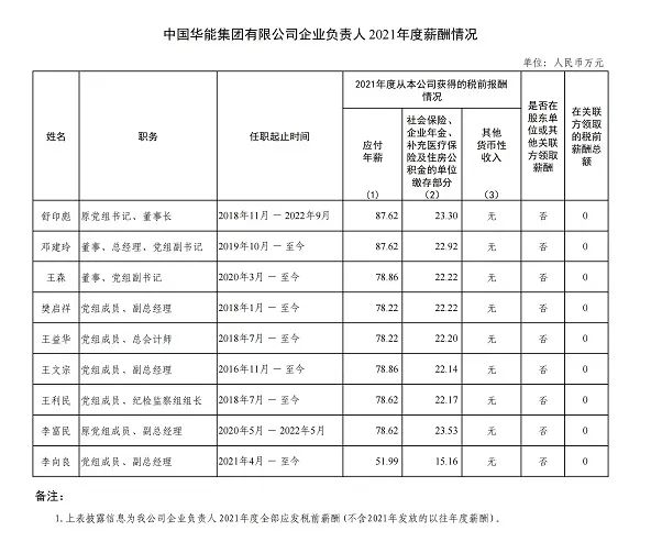 国家电网董事长年薪90万,6央企公布薪酬(图2) 28.jpg