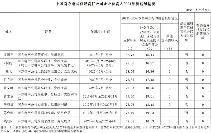 国家电网董事长年薪90万,6央企公布薪酬(图4) 30.jpg