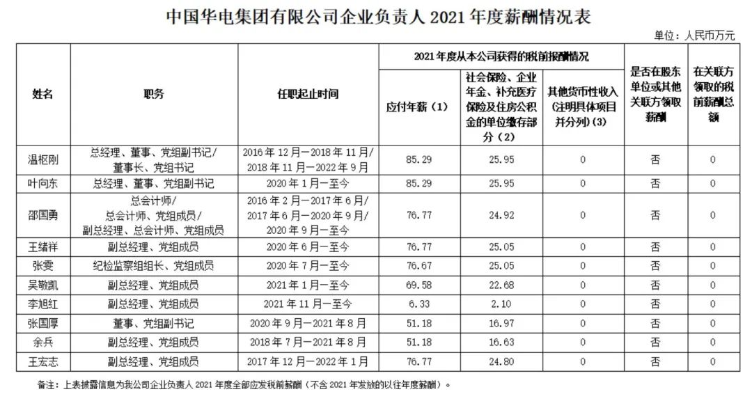 国家电网董事长年薪90万,6央企公布薪酬(图6) 32.jpg