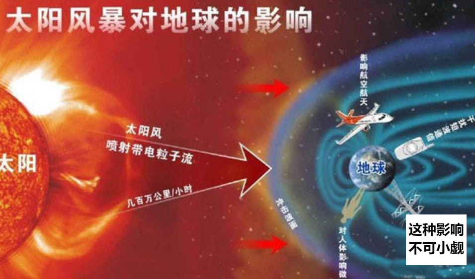 科学家预测:2023年或会爆发超级太阳风暴,人类生存几率有多大?(图9) 35.png