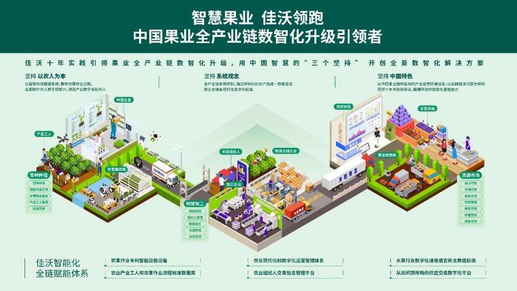 赋能与富农——佳沃农食数智化样板激发产业创新变革(图2) 赋能与富农——佳沃农食数智化样板激发产业创新变革(图2)