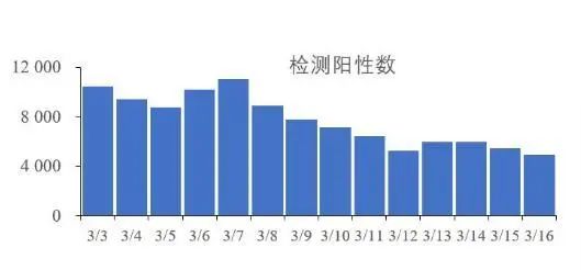 每日核酸阳性4000人以上,专家:新冠没有消失,处于低水平流行(图1) 28.jpg