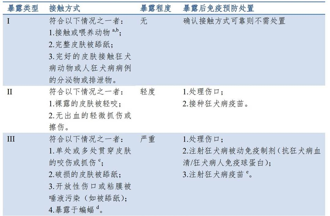 8岁男孩被狗抓伤,20天后死亡!这几种情况没出血也要打狂犬疫苗!(图4) 28.png