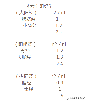 金日光教授:<第四统计力学>的基本概念之六(三阴经三阳经为何有严格的顺序?)(图1) 28.png