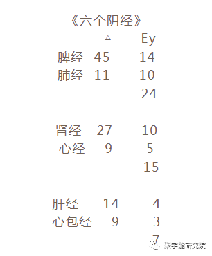 金日光教授:<第四统计力学>的基本概念之六(三阴经三阳经为何有严格的顺序?)(图3) 30.png