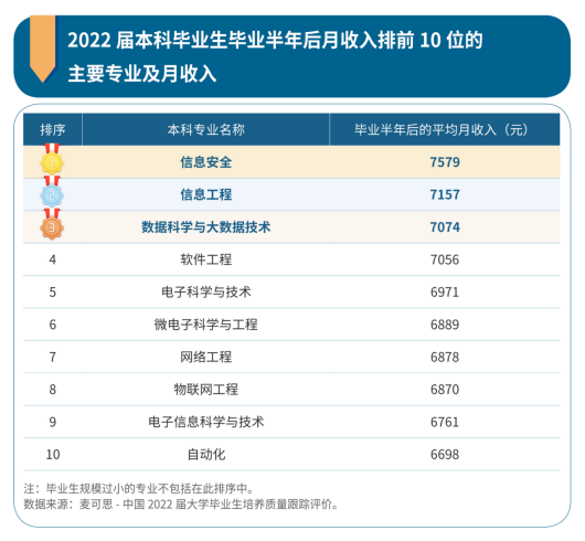 本科毕业生10大高薪专业出炉(图2) 26.png
