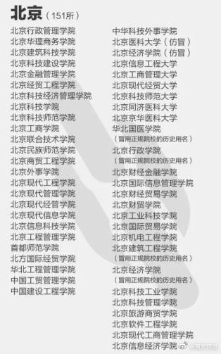 注意!这些都是野鸡大学,报了等于白读!附名单(图2) 注意!这些都是野鸡大学,报了等于白读!附名单(图2)