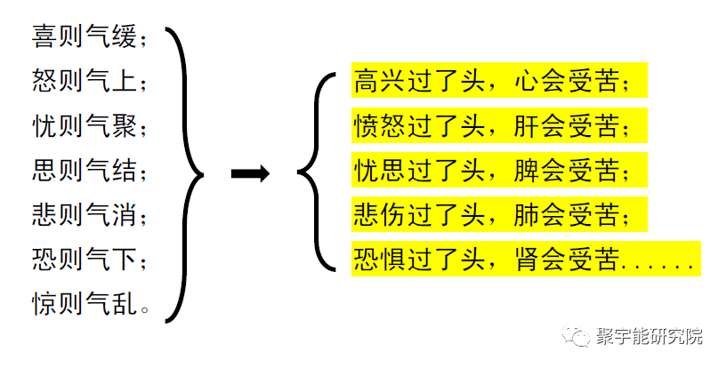 金日光教授:五脏怎么能还有情绪?【人类器官组织的阴阳精及精气分布之内秘•四】(图8) 7.png