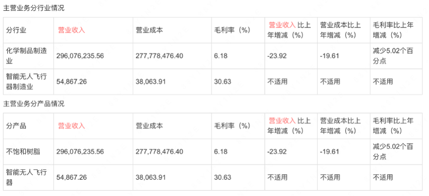 国企花3亿买5000台无人机?“上市公司销售合同涉嫌违规”(图4) 5.png