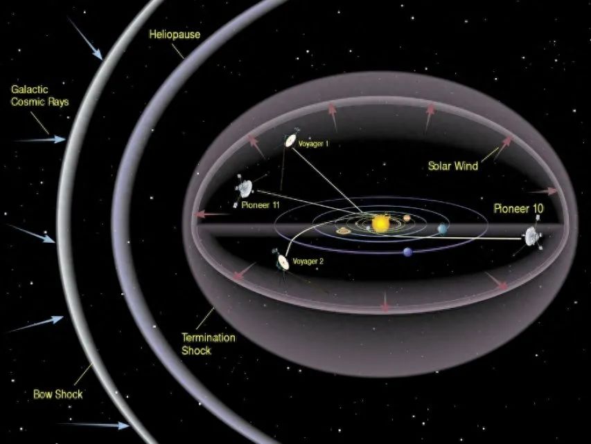 旅行者号的遭遇表明,人类无法离开太阳系,即使光速也不行(图6) 11.jpg