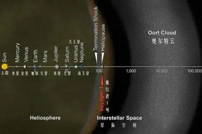 旅行者号的遭遇表明,人类无法离开太阳系,即使光速也不行(图7) 12.jpg