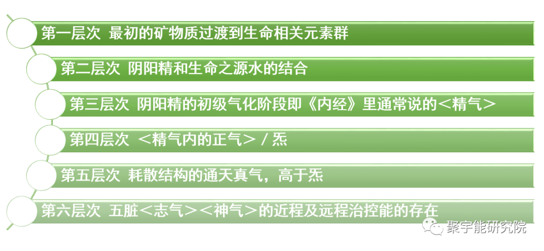 金日光教授:【《黄帝内经》漫谈•之七十一】《黄帝内经》里<气>之第六层次的现实表象(图2) 28.png