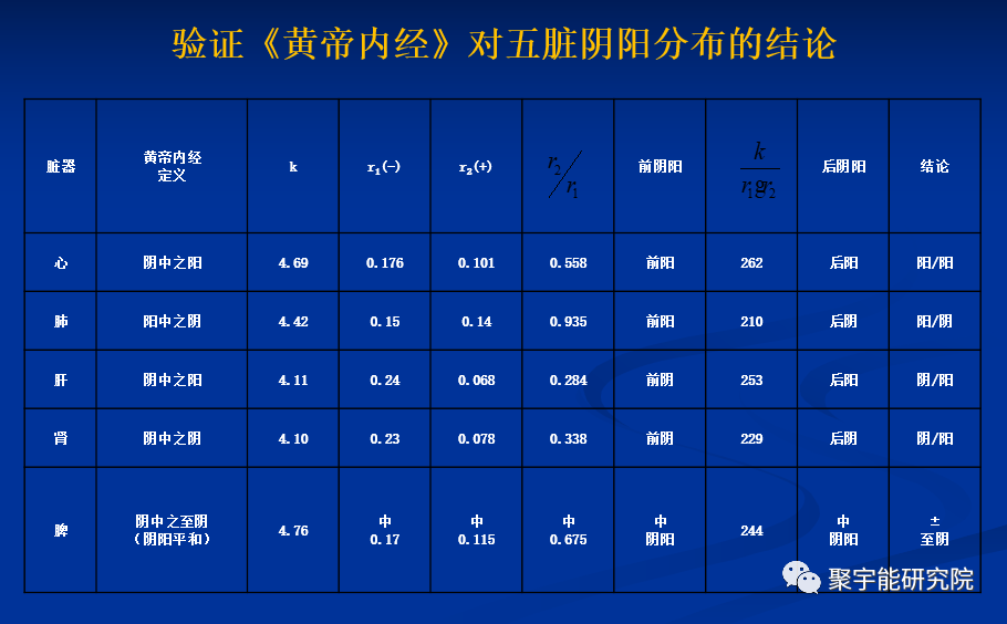 金日光教授:【《黄帝内经》所深藏的奥秘•之五】为什么<阴精>和<阳精>字出现次数那么少? (图4) 3.png