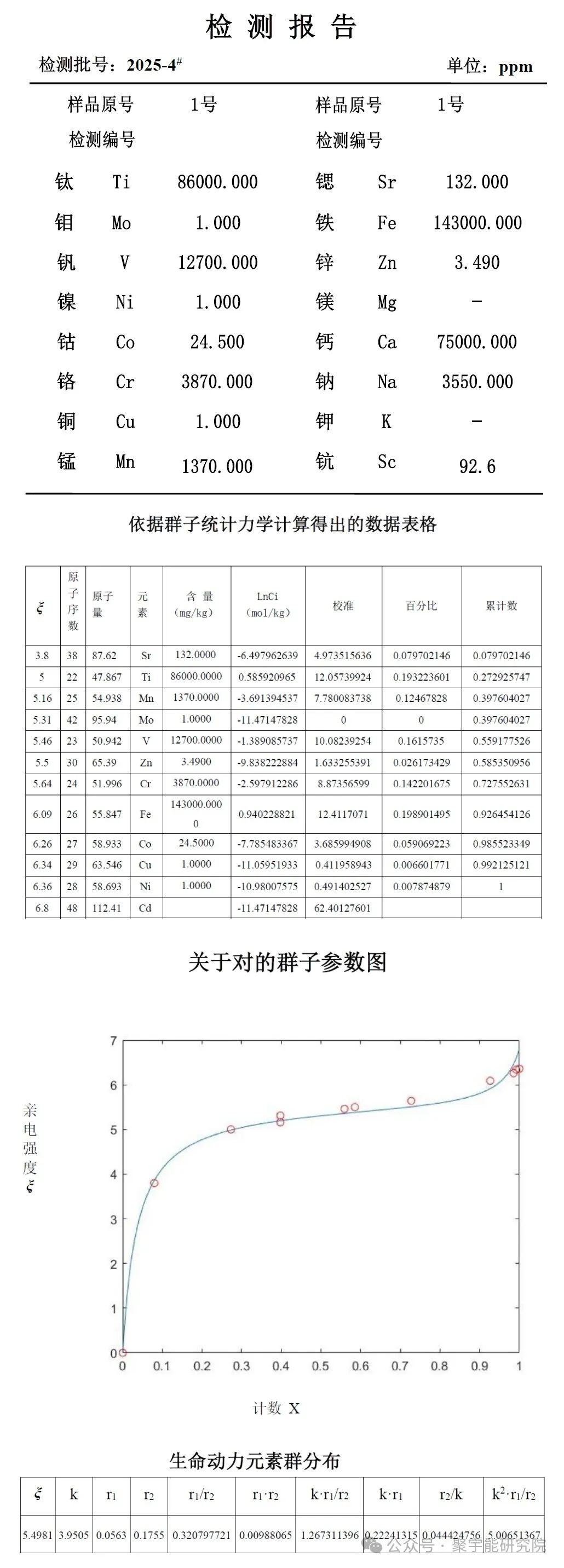 金日光教授:【永不忘当年钱老劝导我们“用当代科学传承《黄帝内经》医理和建立《中药本草》科学药理标准”的教导】• 三十九(图29) 金日光教授:【永不忘当年钱老劝导我们“用当代科学传承《黄帝内经》医理和建立《中药本草》科学药理标准”的教导】• 三十九(图29)