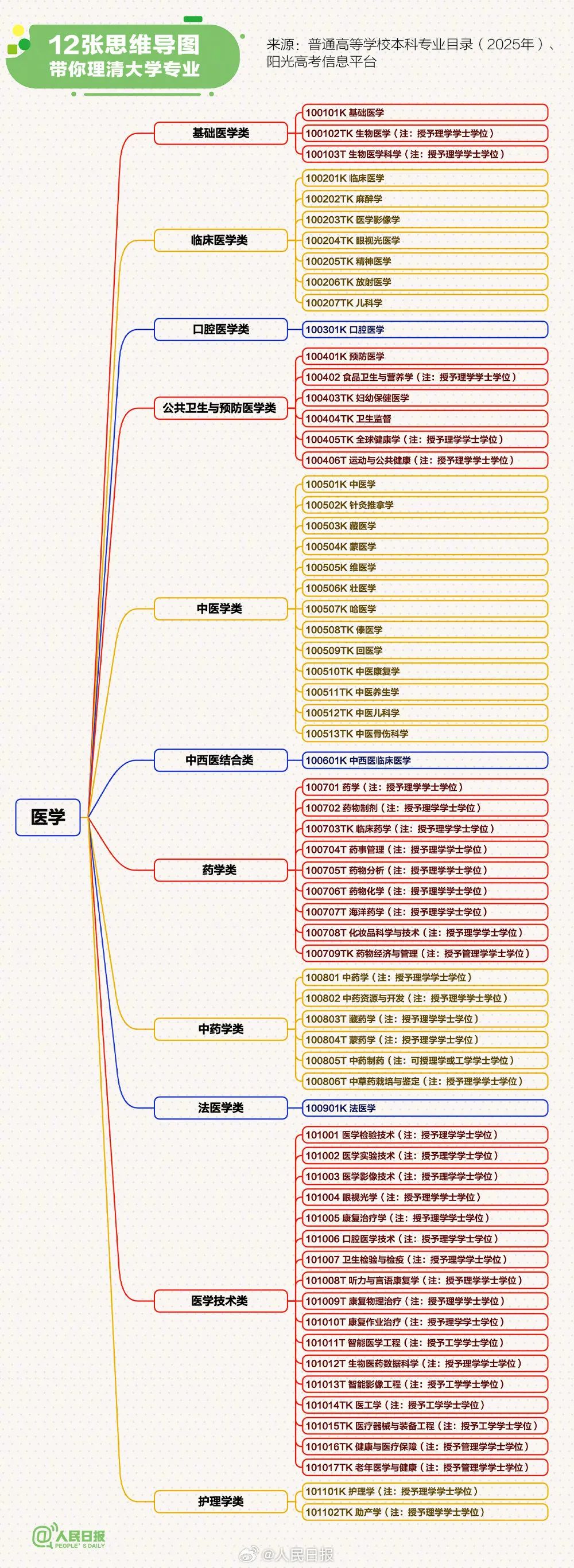 转存！12张思维导图理清大学专业(图10)