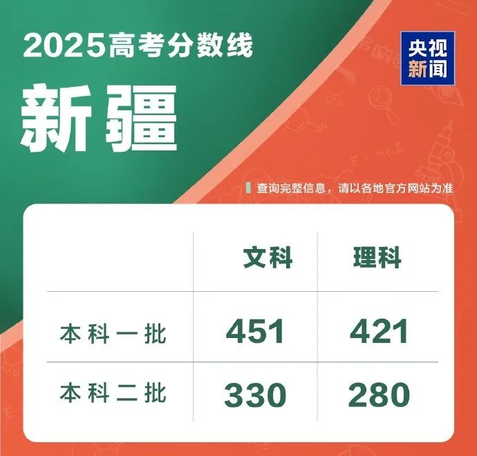 31省份公布高考分数线(图1)