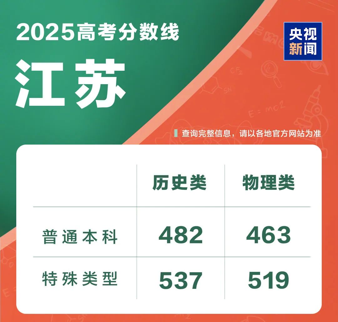 31省份公布高考分数线(图20)