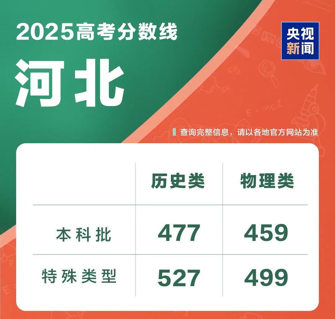 31省份公布高考分数线(图23)