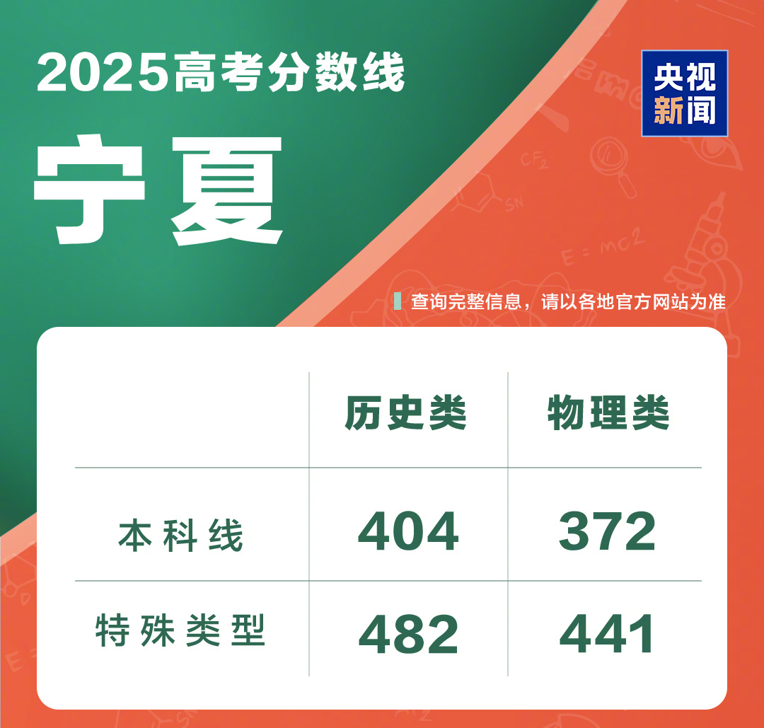 31省份公布高考分数线(图27)