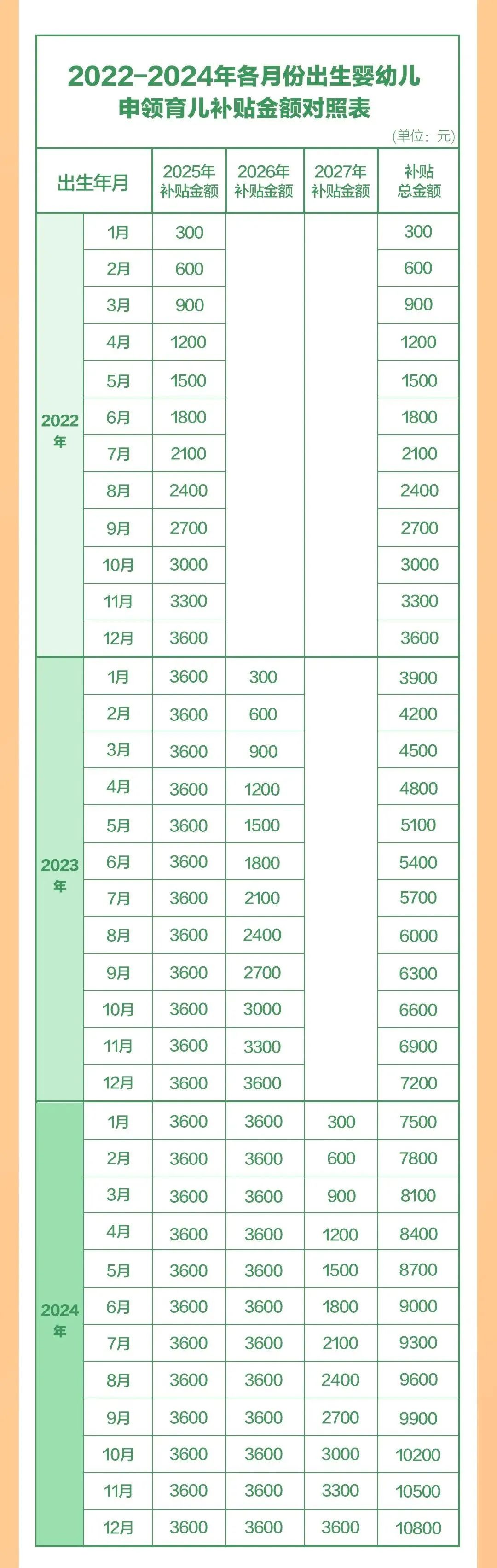 2022年1月1日以后出生的婴幼儿,均可领取育儿补贴(图1) 2022年1月1日以后出生的婴幼儿,均可领取育儿补贴(图1)