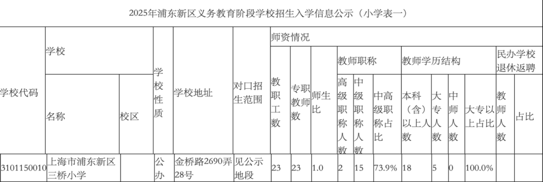 上海一小学全校仅22名学生,配了23名老师分5个班,教育部门回应:适龄儿童就这么多,该地段多个小区已动迁(图1) 图片