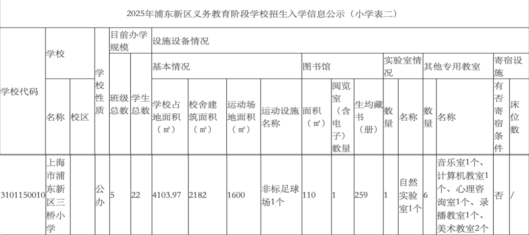 上海一小学全校仅22名学生,配了23名老师分5个班,教育部门回应:适龄儿童就这么多,该地段多个小区已动迁(图2) 图片