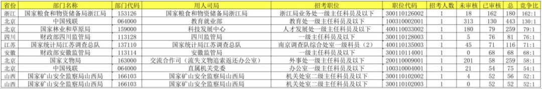 报考首日,国考报名人数即将突破19万,最大竞争比162:1!山东、北京岗位最热门(图3) a1.png