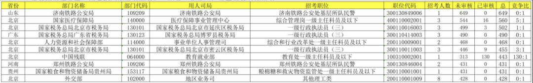 报考首日,国考报名人数即将突破19万,最大竞争比162:1!山东、北京岗位最热门(图1) a1.png