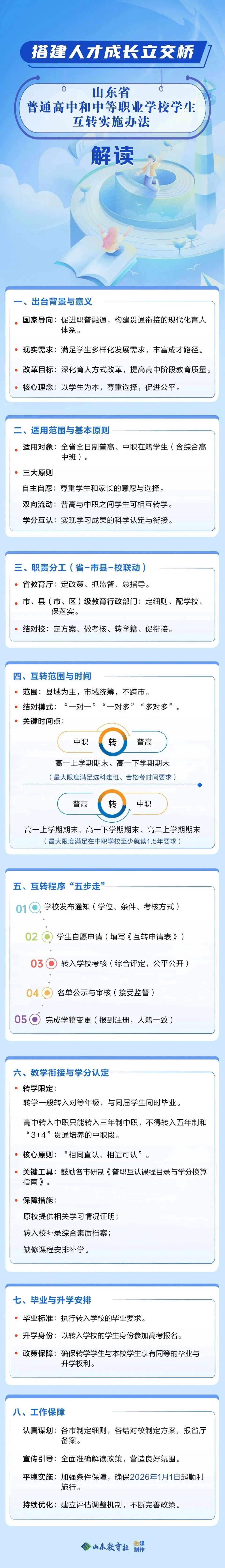 高中、中专之间可互相转学!一省发文(图1) 图片