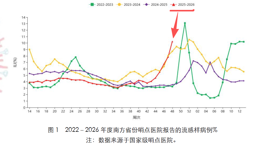 流感样病例数近4年之首!为啥今年如此厉害?(图1) 流感样病例数近4年之首!为啥今年如此厉害?(图1)